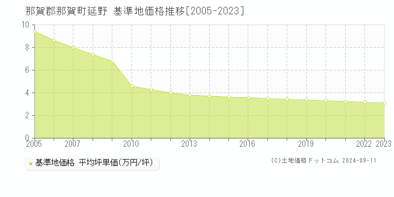 延野(那賀郡那賀町)の基準地価格推移グラフ(坪単価)[2005-2023年]