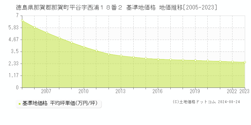 徳島県那賀郡那賀町平谷字西浦１８番２ 基準地価格 地価推移[2005-2023]