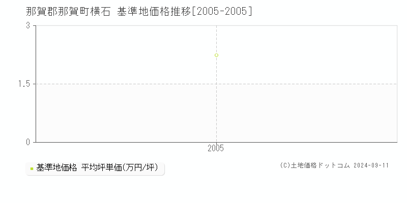 横石(那賀郡那賀町)の基準地価格推移グラフ(坪単価)