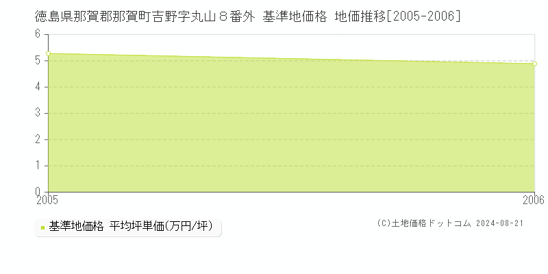 徳島県那賀郡那賀町吉野字丸山８番外 基準地価格 地価推移[2005-2006]