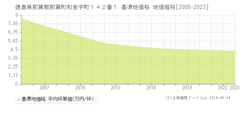 徳島県那賀郡那賀町和食字町１４２番１ 基準地価格 地価推移[2005-2023]