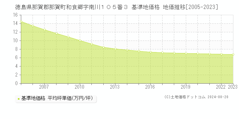 徳島県那賀郡那賀町和食郷字南川１０５番３ 基準地価格 地価推移[2005-2023]