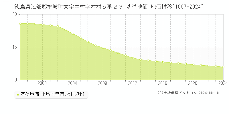 徳島県海部郡牟岐町大字中村字本村５番２３ 基準地価 地価推移[1997-2024]