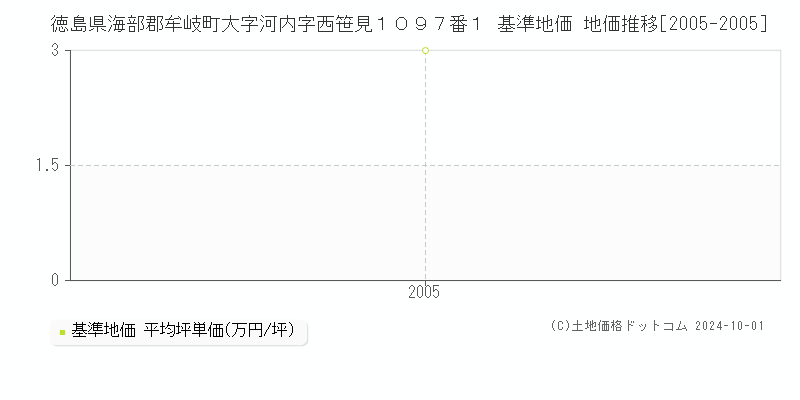 徳島県海部郡牟岐町大字河内字西笹見１０９７番１ 基準地価 地価推移[2005-2005]