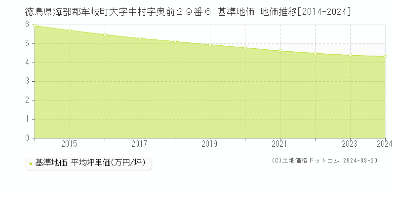 徳島県海部郡牟岐町大字中村字奥前２９番６ 基準地価 地価推移[2014-2024]