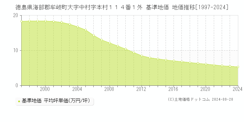 徳島県海部郡牟岐町大字中村字本村１１４番１外 基準地価 地価推移[1997-2024]