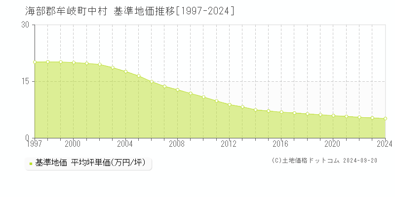 中村(海部郡牟岐町)の基準地価推移グラフ(坪単価)[1997-2024年]