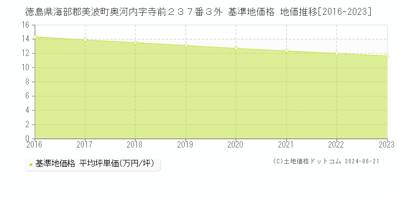 徳島県海部郡美波町奥河内字寺前２３７番３外 基準地価格 地価推移[2016-2023]