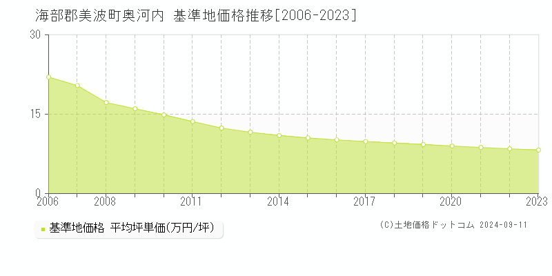 奥河内(海部郡美波町)の基準地価推移グラフ(坪単価)[2006-2024年]