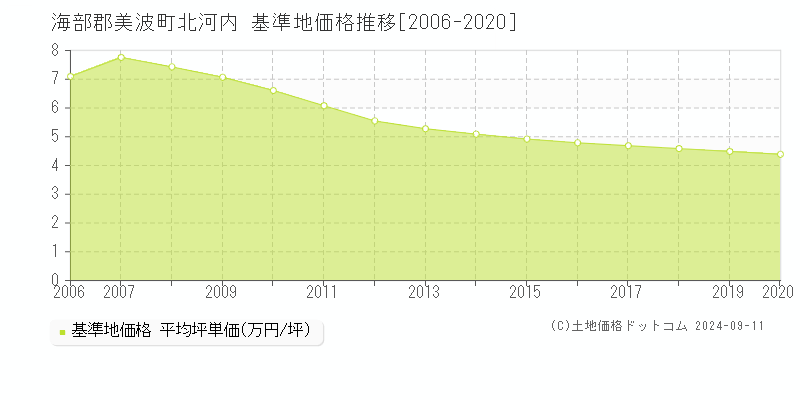 北河内(海部郡美波町)の基準地価格推移グラフ(坪単価)[2006-2020年]