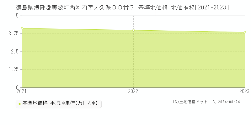 徳島県海部郡美波町西河内字大久保８８番７ 基準地価格 地価推移[2021-2023]