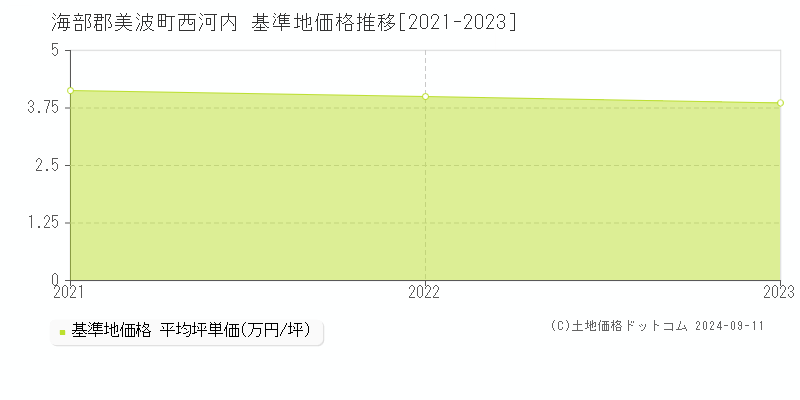 西河内(海部郡美波町)の基準地価格推移グラフ(坪単価)[2021-2023年]