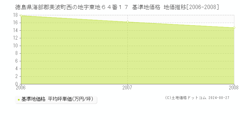 徳島県海部郡美波町西の地字東地６４番１７ 基準地価格 地価推移[2006-2008]