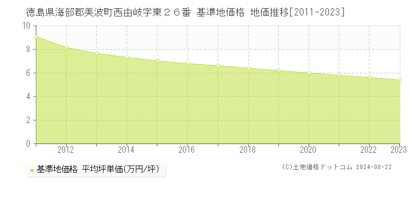 徳島県海部郡美波町西由岐字東２６番 基準地価 地価推移[2011-2024]