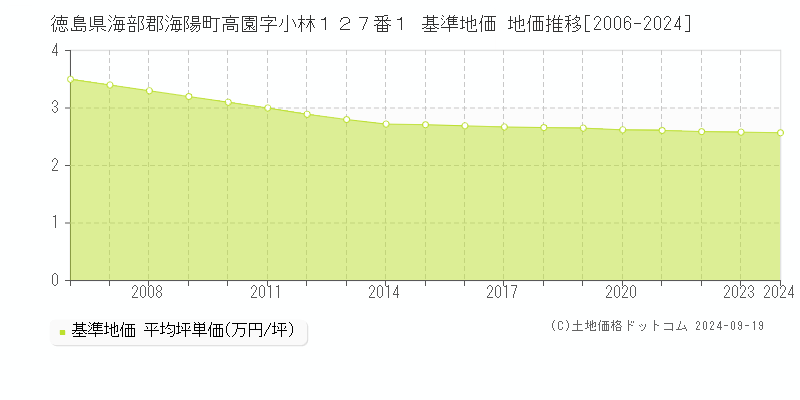 徳島県海部郡海陽町高園字小林１２７番１ 基準地価 地価推移[2006-2024]