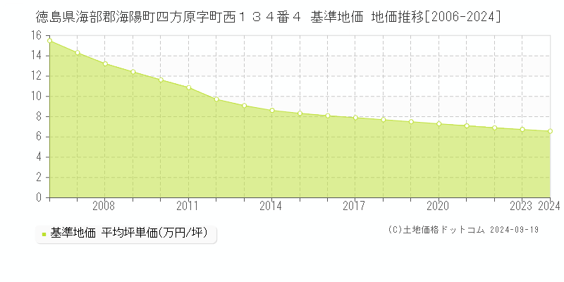 徳島県海部郡海陽町四方原字町西１３４番４ 基準地価 地価推移[2006-2024]