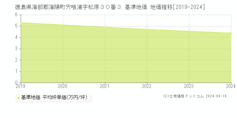 徳島県海部郡海陽町宍喰浦字松原３０番３ 基準地価 地価推移[2019-2024]