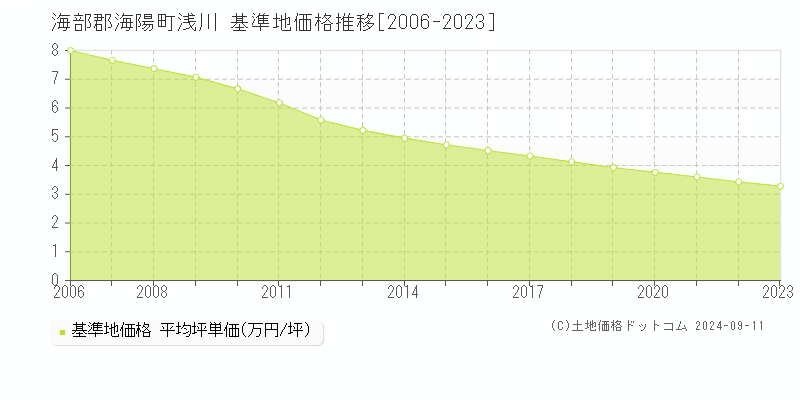 浅川(海部郡海陽町)の基準地価推移グラフ(坪単価)[2006-2024年]