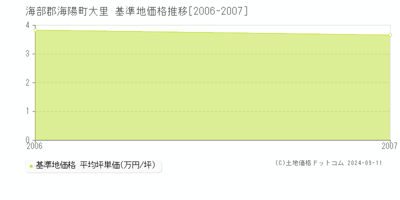 大里(海部郡海陽町)の基準地価格推移グラフ(坪単価)[2006-2007年]