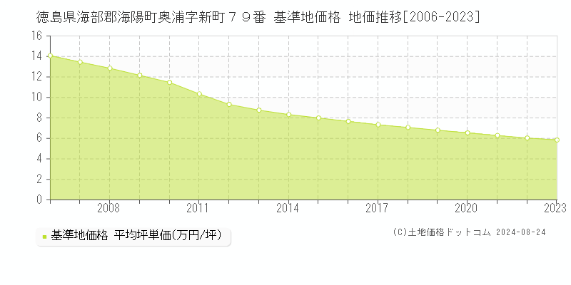 徳島県海部郡海陽町奥浦字新町７９番 基準地価格 地価推移[2006-2023]