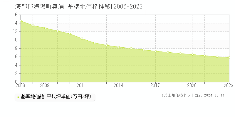 奥浦(海部郡海陽町)の基準地価格推移グラフ(坪単価)[2006-2023年]