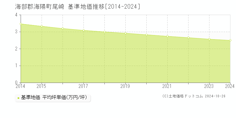 尾崎(海部郡海陽町)の基準地価推移グラフ(坪単価)[2014-2024年]