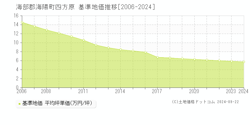 四方原(海部郡海陽町)の基準地価推移グラフ(坪単価)[2006-2024年]