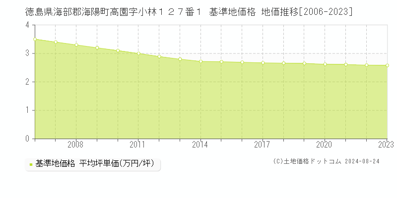 徳島県海部郡海陽町高園字小林１２７番１ 基準地価格 地価推移[2006-2023]