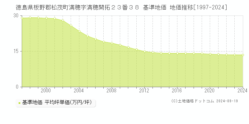 徳島県板野郡松茂町満穂字満穂開拓２３番３８ 基準地価 地価推移[1997-2024]