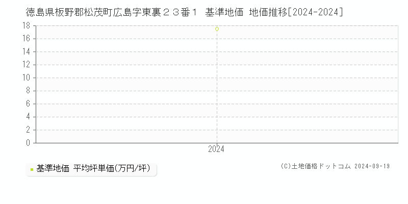 徳島県板野郡松茂町広島字東裏２３番１ 基準地価 地価推移[2024-2024]