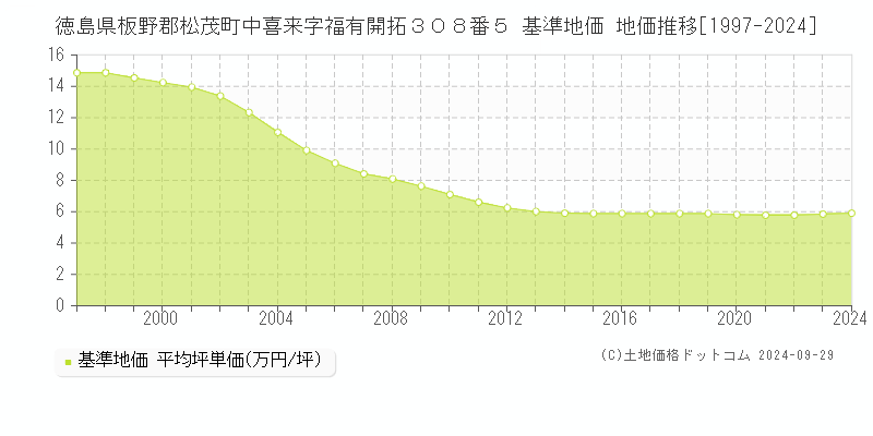 徳島県板野郡松茂町中喜来字福有開拓３０８番５ 基準地価 地価推移[1997-2024]