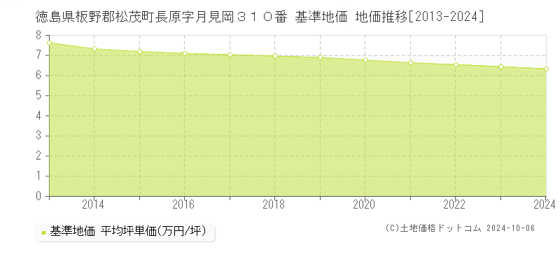 徳島県板野郡松茂町長原字月見岡３１０番 基準地価 地価推移[2013-2024]