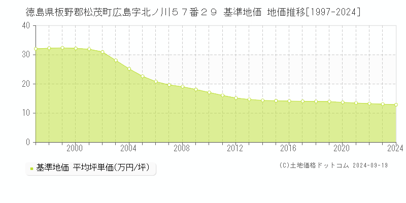 徳島県板野郡松茂町広島字北ノ川５７番２９ 基準地価 地価推移[1997-2024]