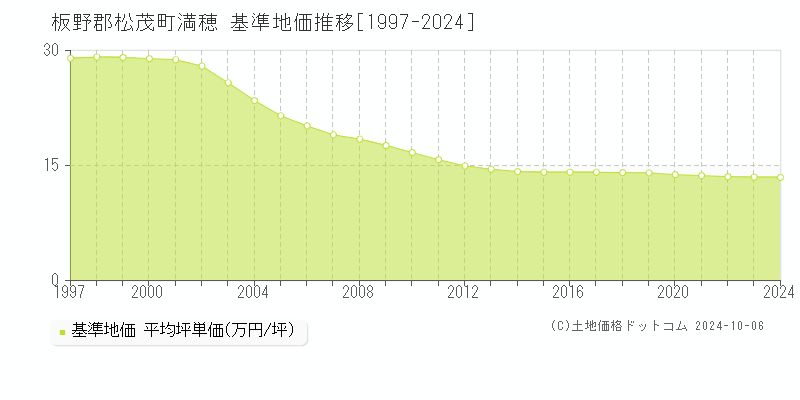 満穂(板野郡松茂町)の基準地価推移グラフ(坪単価)[1997-2024年]