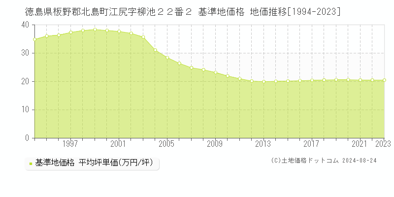 徳島県板野郡北島町江尻字柳池２２番２ 基準地価格 地価推移[1994-2023]