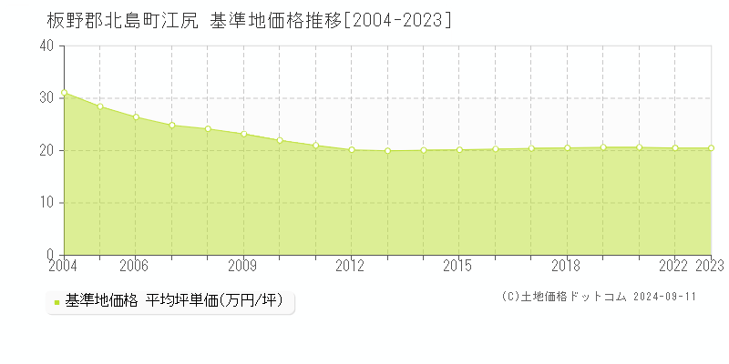 江尻(板野郡北島町)の基準地価格推移グラフ(坪単価)[2004-2023年]