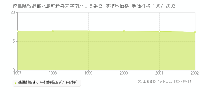 徳島県板野郡北島町新喜来字南ハリ５番２ 基準地価格 地価推移[1997-2002]