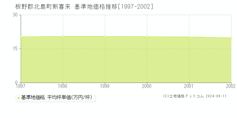 新喜来(板野郡北島町)の基準地価格推移グラフ(坪単価)[1997-2002年]