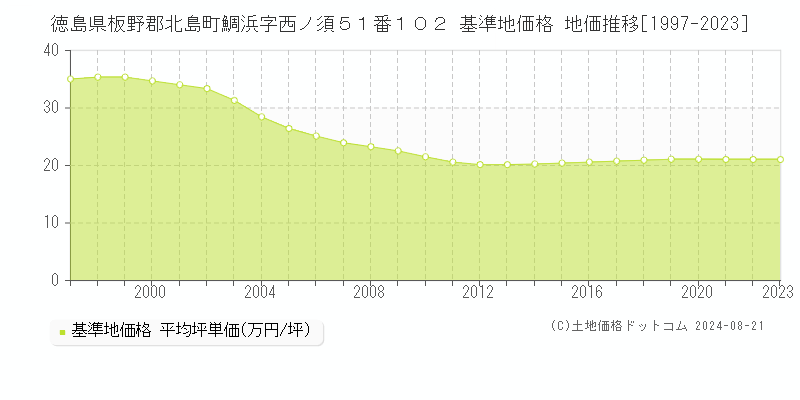 徳島県板野郡北島町鯛浜字西ノ須５１番１０２ 基準地価格 地価推移[1997-2023]