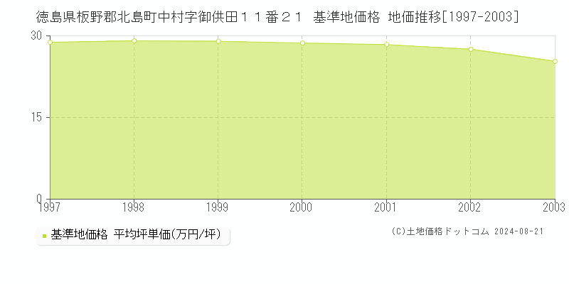 徳島県板野郡北島町中村字御供田１１番２１ 基準地価格 地価推移[1997-2003]