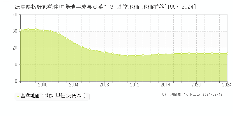 徳島県板野郡藍住町勝瑞字成長６番１６ 基準地価 地価推移[1997-2024]