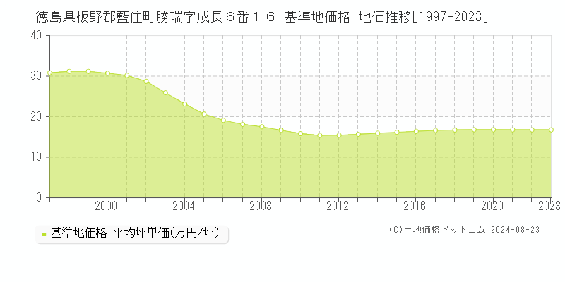 徳島県板野郡藍住町勝瑞字成長６番１６ 基準地価格 地価推移[1997-2023]