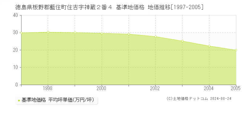 徳島県板野郡藍住町住吉字神蔵２番４ 基準地価格 地価推移[1997-2005]