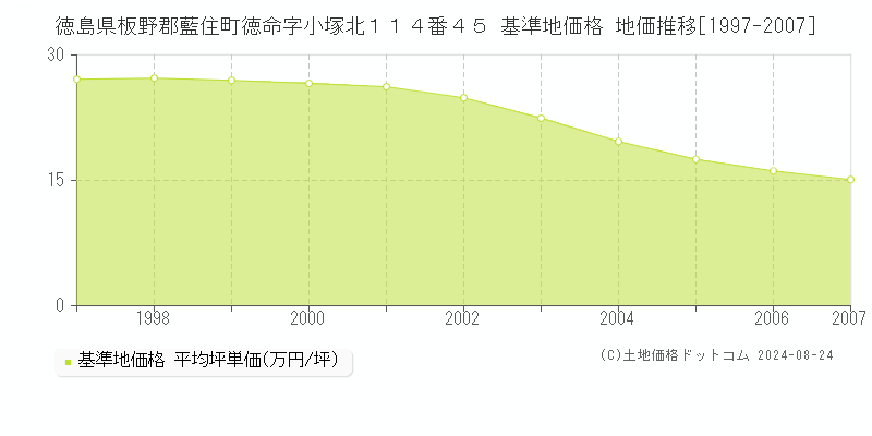 徳島県板野郡藍住町徳命字小塚北１１４番４５ 基準地価格 地価推移[1997-2007]