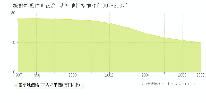 徳命(板野郡藍住町)の基準地価推移グラフ(坪単価)[1997-2007年]