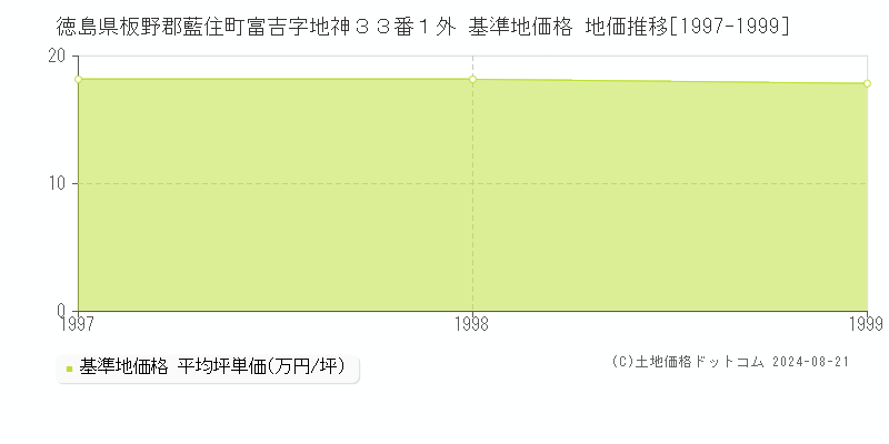 徳島県板野郡藍住町富吉字地神３３番１外 基準地価格 地価推移[1997-1999]