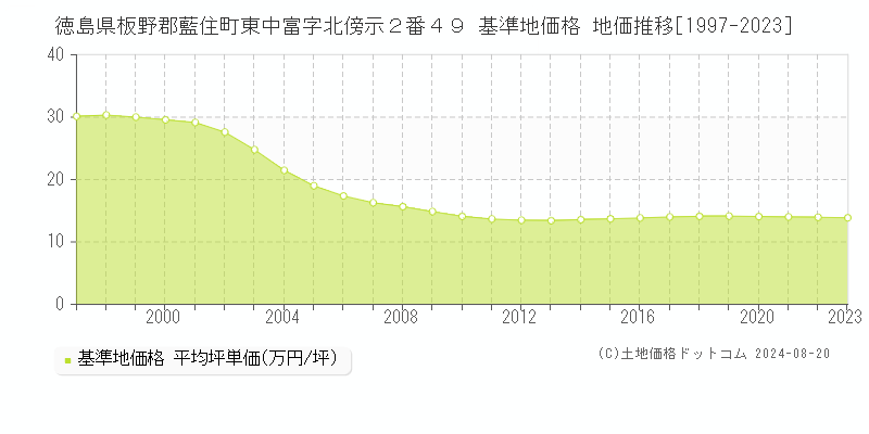 徳島県板野郡藍住町東中富字北傍示２番４９ 基準地価格 地価推移[1997-2023]