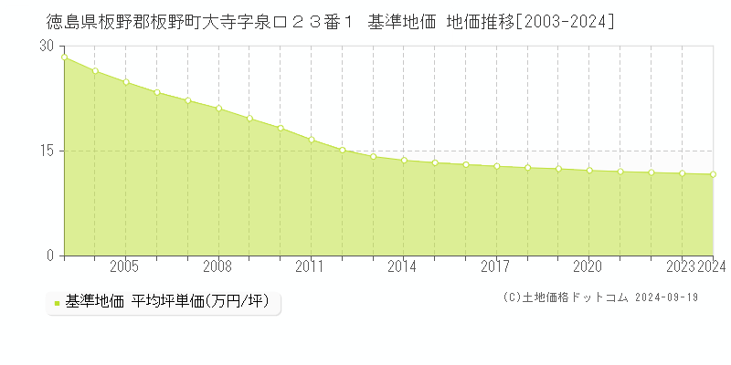 徳島県板野郡板野町大寺字泉口２３番１ 基準地価 地価推移[2003-2024]