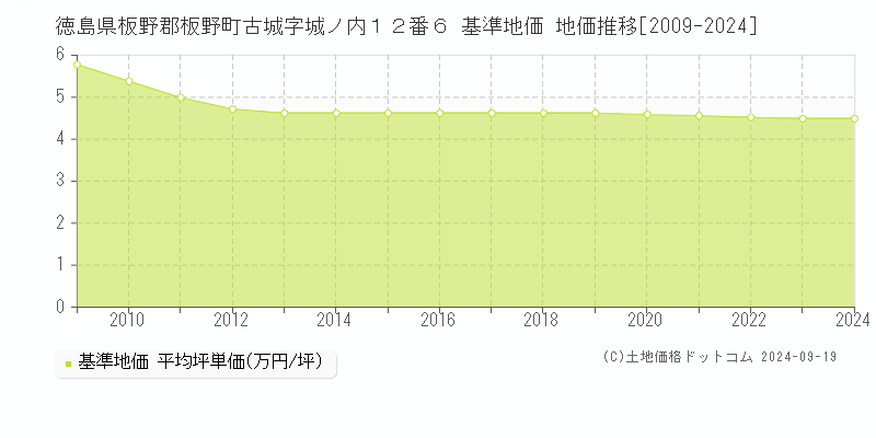 徳島県板野郡板野町古城字城ノ内１２番６ 基準地価 地価推移[2009-2024]