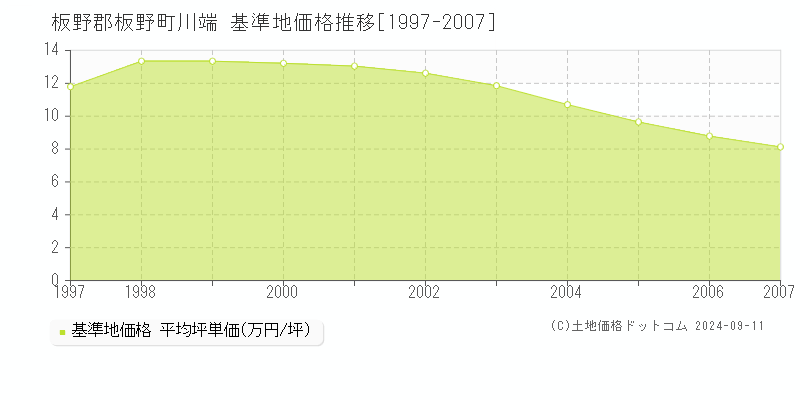 川端(板野郡板野町)の基準地価推移グラフ(坪単価)[1997-2007年]